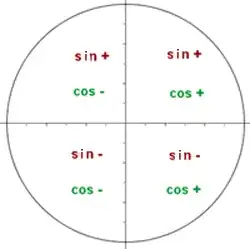 Unit Circle