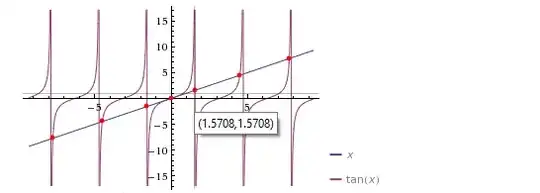 x = tan(x)