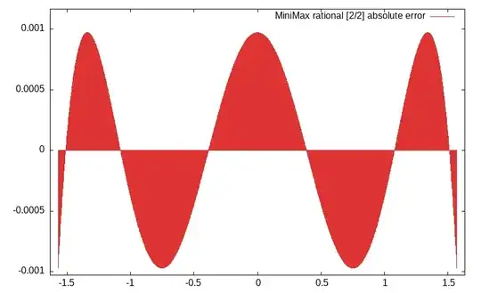 Absolute error of g(x^2) against cos(x)