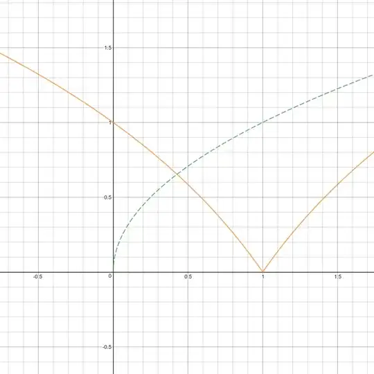 'where the dotted curve is $\sqrt{x}$'