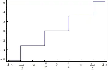 plot of x-\arctan\tan\,x
