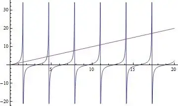 Plot of solutions of Tan(x) = x