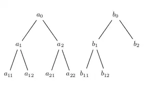 The two trees $a$ and $b$