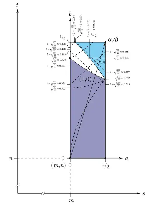 Z[sqrt(11)] with max a,b ranges (cases 2,4)