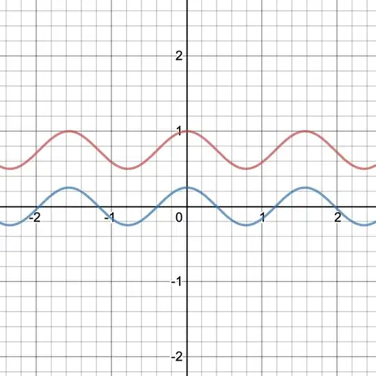graph of two functions. one graph is a vertical shift of the other