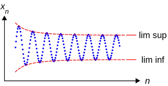 a depiction of limsup and liminf