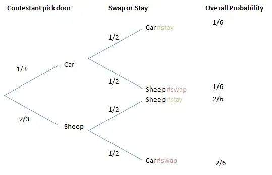 Monty Hall tree diagram