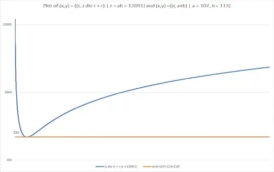 Plot of z div r + r and its relationship to the sum a+b, z = ab