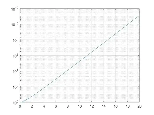 log plot of gamma(2*n+1)/gamma(n+1)^2