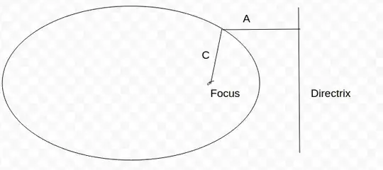 Ellipse focus-directrix