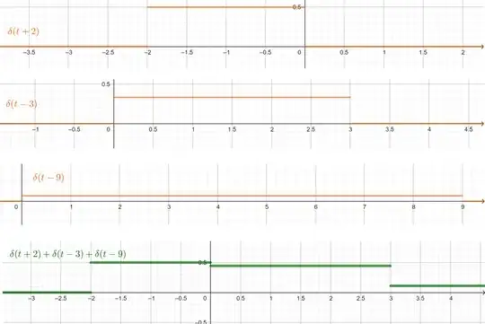 Dirac functions graph