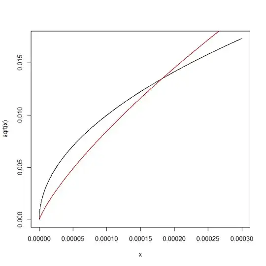 \sqrt{x} in black and x(\log(x))^2 in red