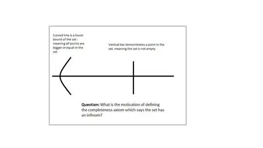 Motivation of Axiom of completeness