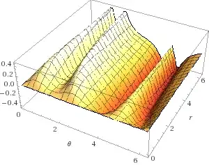 Graph of the aforementioned function