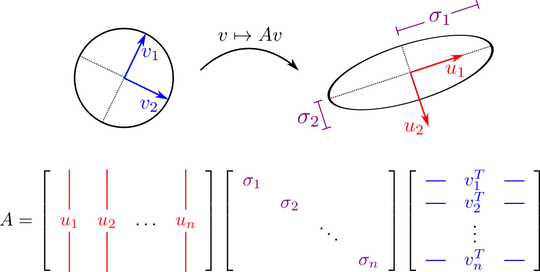 svd encodes ellipsoid and sphere information