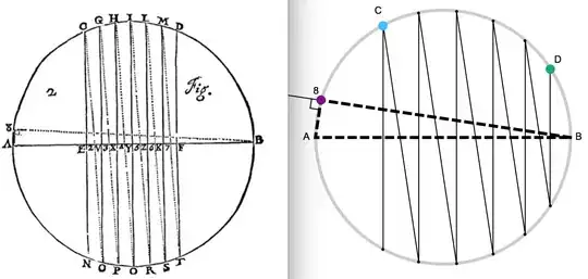Left: Roberval's original diagram. Right: remake with GeoGebra. Left: Roberval's original diagram. Right: remake with GeoGebra.