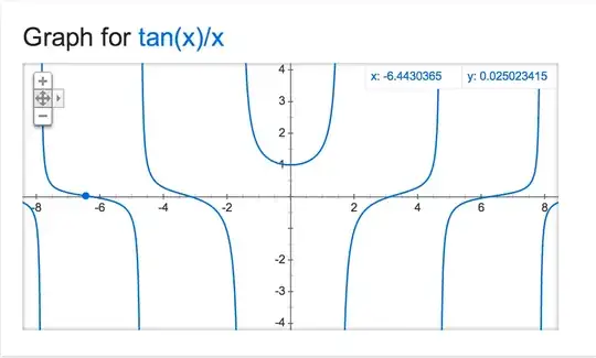 Plot of tan x/x