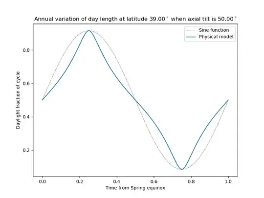 Axial tilt = 50 degrees, latitude = 39 degrees.