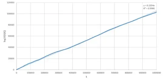 Linear Regression of log10(S(k)) against k.