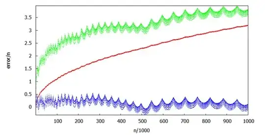 Errors in different approximations