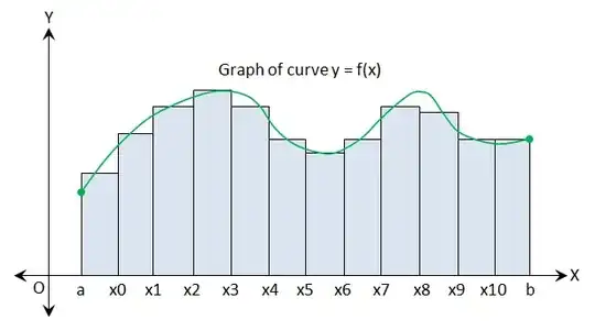 Approximation of area via Riemann sum