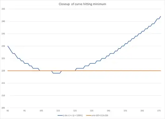 Closeup of range where curve hits minimum