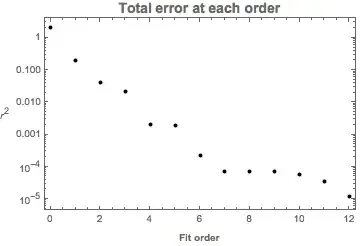 Total error by order