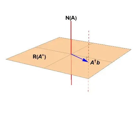 Least squares solution