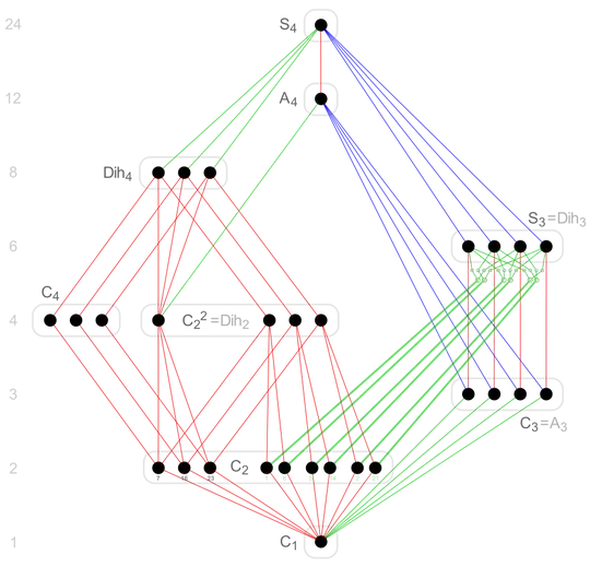 subgroup structure of $S_4$