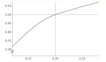 c = 4 (cubic spline), in the region of the knot.