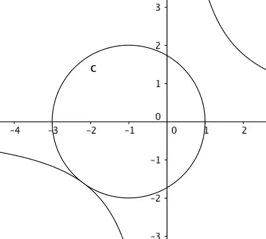 circle and hyperbola