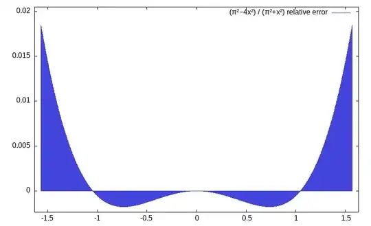 Absolute error of classic (pi²-4x²) / (pi²+x²)