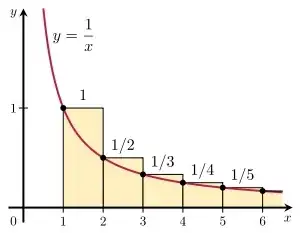 Illustration of the integral test in calculus. Integral_Test.svg, By Jim Belk (User:Jim.belk) (Own work) [Public domain], via Wikimedia Commons