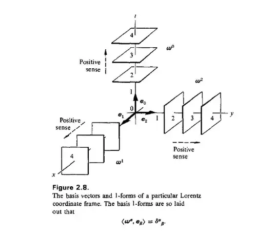 1-forms as dual vectorspace to vectors