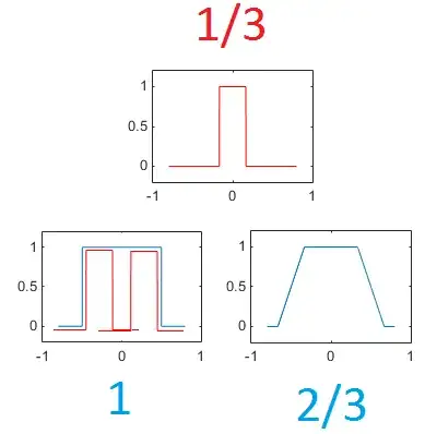 Convolving the unit block with the 'one-third' box