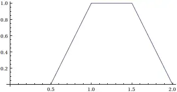 Convolution of two uniform distributions over different intervals