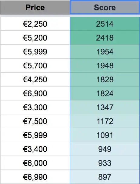 Ordered item list by score