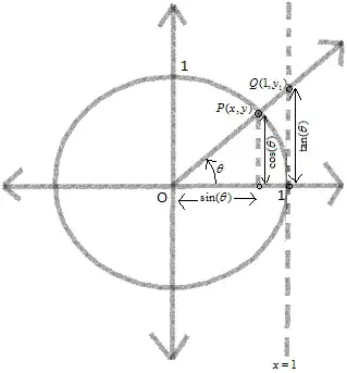 tan theta on the Unit Circle