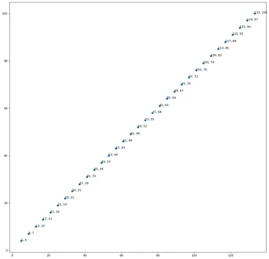 Linear Relationship for Class (4, 3), Dropping Time = 3