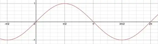 Sine graph