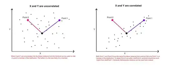 Uncorrelated vs. Correlated data in 2D