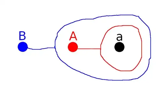 Image of B containing both A and A's element a