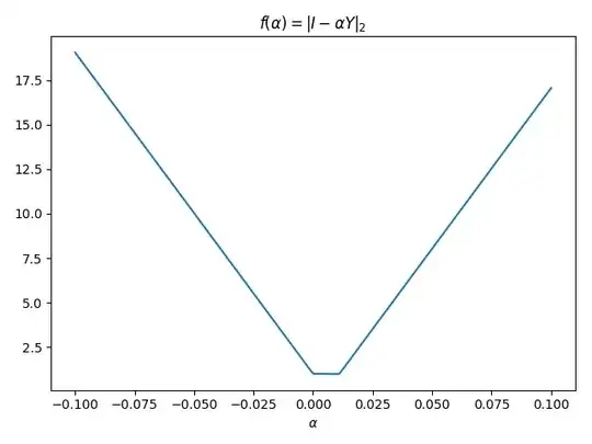 plot of f using