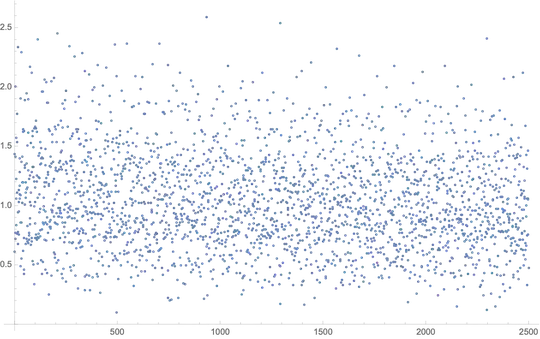 list plot of the distances between Riemann zeta zeros
