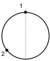 Two randomly chosen points on a circle.