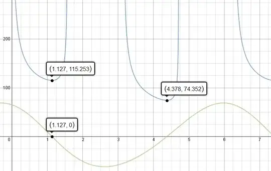 Graph of the derivative and the area