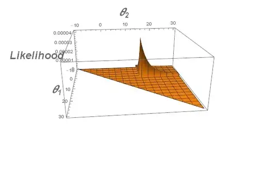 Likelihood surface