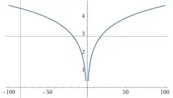 Graph of ln |x|
