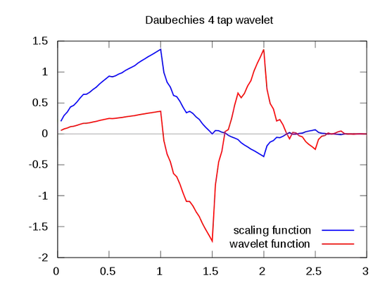 Daubechies 4 wavelet