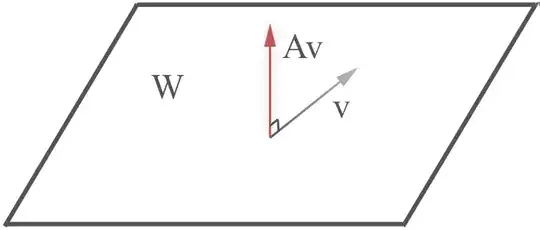 One the columns v and the rotated vector Av